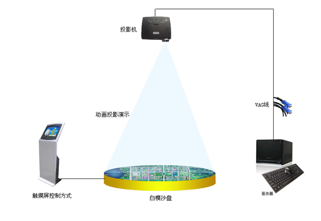 數字沙盤組成圖