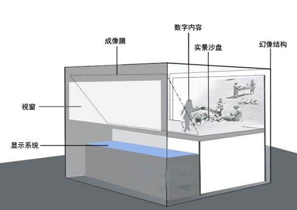 幻影成像結構