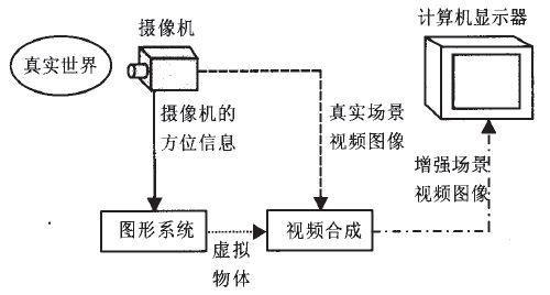 AR增強現實組成